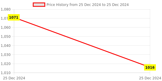 moglix.com HPL 25A 25kA Single Pole MCCB TAB 0, TAB0025C1P hpl Price History Graph from 25 Dec 2024 to 25 Dec 2024
