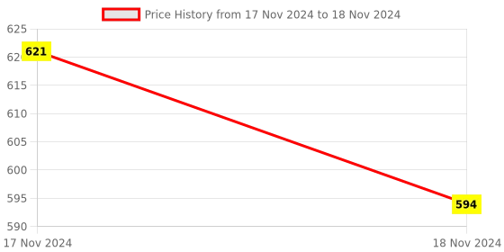 moglix.com HPL 3 Module AC Box, MSSMACB3M hpl Price History Graph from 17 Nov 2024 to 18 Nov 2024
