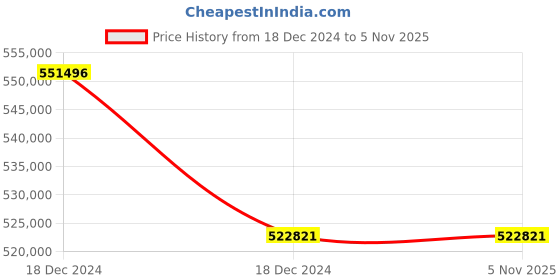 moglix.com HPL 3200A 85kA EDO A-Type 4 Pole IPAN/IPAS/IPBS Type ACB, AS324DM2D2D2AG0 hpl Price History Graph from 18 Dec 2024 to 4 Nov 2025