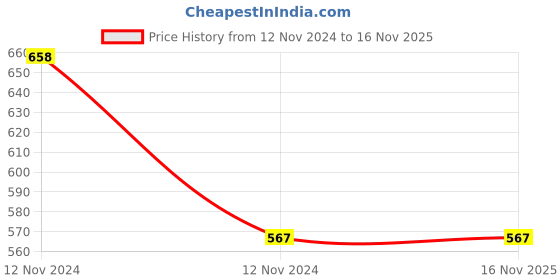 moglix.com HPL 3W GREY CW Wall Light, HPLLEDDWL360GR hpl Price History Graph from 12 Nov 2024 to 16 Nov 2025