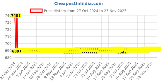 moglix.com HPL 4 Way Power Strip Spike Guard, EASMPS4WE1 hpl Price History Graph from 27 Oct 2024 to 23 Nov 2025