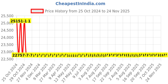 moglix.com HPL 40-200A Long Range Integrated LCD Meter, TPPB1U231400GOC00 hpl Price History Graph from 25 Oct 2024 to 24 Nov 2025