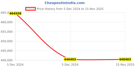 moglix.com HPL 4000A 85kA MDO A-Type 3 Pole IPAN/IPAS/IPBS Type ACB, BS403CM0D0D0AG0 hpl Price History Graph from 5 Dec 2024 to 15 Nov 2025