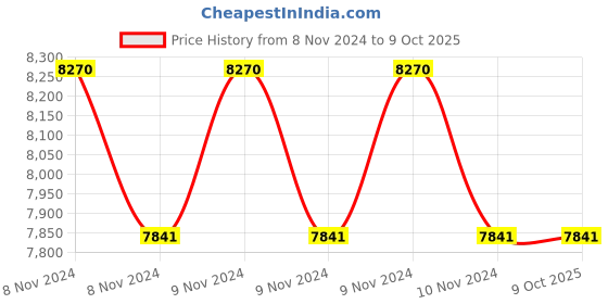 moglix.com HPL 40A Horizontal Phase Selector Distribution Board, MPSDBDD640 hpl Price History Graph from 8 Nov 2024 to 8 Oct 2025