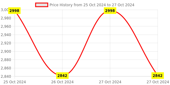 moglix.com HPL 5-20A Projection Mounted Electronic Energy Meter with Counter Type Display, TPPC1210000000OC00 hpl Price History Graph from 25 Oct 2024 to 27 Oct 2024