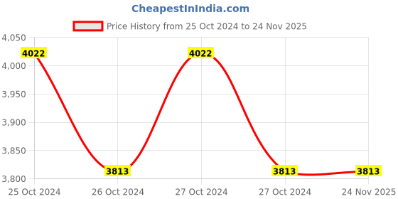 moglix.com HPL 5-20A Projection Mounted Electronic Energy Meter with Counter Type Display, TPPC1210000002OC00 hpl Price History Graph from 25 Oct 2024 to 24 Nov 2025