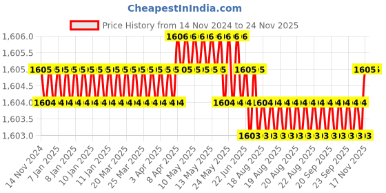 moglix.com HPL 5-30A Polycarbonate Digital Single Phase Static Energy Meter with 1 Push Button, SPPB1320110000OC00 hpl Price History Graph from 14 Nov 2024 to 24 Nov 2025