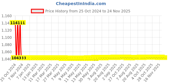moglix.com HPL 5-30A Projection Mounted Electronic Energy Meter with Counter Type Display, SPPC1310000000OC00 hpl Price History Graph from 25 Oct 2024 to 24 Nov 2025