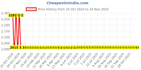 moglix.com HPL 5-30A Projection Mounted Static Energy LCD Meter, SPPB1323111000OC03 hpl Price History Graph from 25 Oct 2024 to 24 Nov 2025