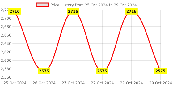 moglix.com HPL 5-30A Projection Mounted Static Energy LCD Meter, SPPB13231110020C03 hpl Price History Graph from 25 Oct 2024 to 29 Oct 2024