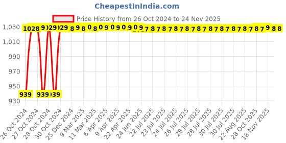 moglix.com HPL 5-30A Single Phase Counter Energy Meter hpl Price History Graph from 26 Oct 2024 to 24 Nov 2025