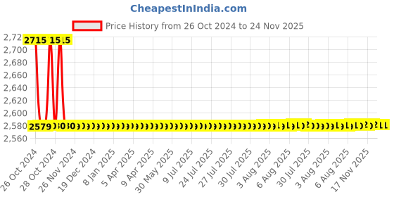 moglix.com HPL 5A 3 Phase Counter Energy Meter hpl Price History Graph from 26 Oct 2024 to 24 Nov 2025