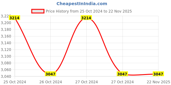 moglix.com HPL 5A CT2 Series Three Phase Panel Mounted LCD Meter, PAMCT2E00H5 hpl Price History Graph from 25 Oct 2024 to 22 Nov 2025