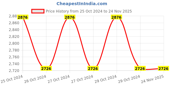 moglix.com HPL 5A CT2 Series Three Phase Panel Mounted LCD Meter, PAMCT2M00H5 hpl Price History Graph from 25 Oct 2024 to 24 Nov 2025