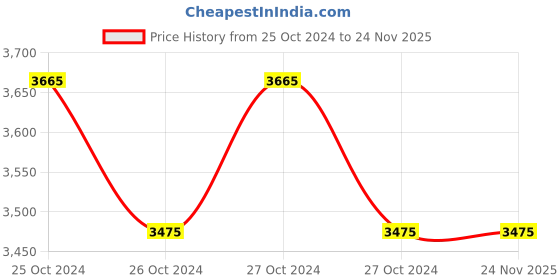 moglix.com HPL 5A CT2 Three Phase Panel Mounted LCD Meter, NPAMCT2EA005 hpl Price History Graph from 25 Oct 2024 to 24 Nov 2025
