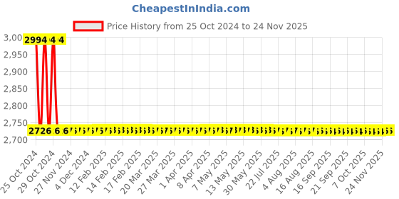 moglix.com HPL 5A CT2 Three Phase Panel Mounted LCD Meter, PAMCT2M0005 hpl Price History Graph from 25 Oct 2024 to 24 Nov 2025