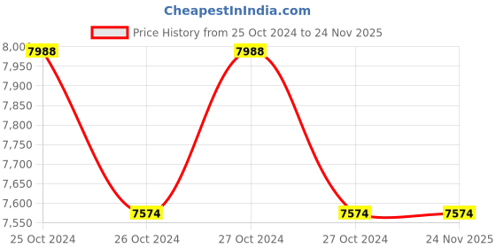 moglix.com HPL 5A DIN Rail Mounted Multi Function Energy Meter, TDPL181E020000OC00 hpl Price History Graph from 25 Oct 2024 to 24 Nov 2025