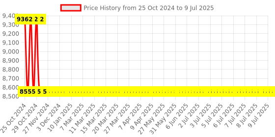 moglix.com HPL 5A DIN Rail Mounted Multi Function Energy Meter, TDPL281E020000OC00 hpl Price History Graph from 25 Oct 2024 to 9 Jul 2025