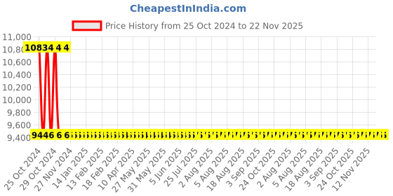 moglix.com HPL 5A Dual Source Three Phase LCD Meter Projection Mounted, TDPB1824131000OCN0 hpl Price History Graph from 25 Oct 2024 to 22 Nov 2025