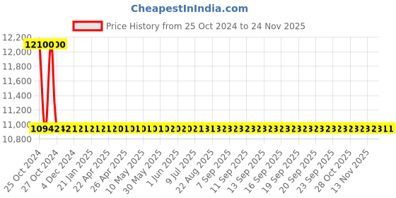 moglix.com HPL 5A HT-CT &a; LT-CT Projection Mounted Operated Trivector LCD Meter, H0PB2823131100OC00 hpl Price History Graph from 25 Oct 2024 to 24 Nov 2025