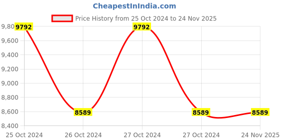 moglix.com HPL 5A HT-CT &a; LT-CT Projection Mounted Operated Trivector LCD Meter, TLPB2921131000OC00 hpl Price History Graph from 25 Oct 2024 to 24 Nov 2025