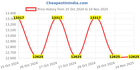 moglix.com HPL 5A NET LCD Meter for Solar Roof Top Application &a; Solar Generation Plants, H3PB2828131000OC03 hpl Price History Graph from 25 Oct 2024 to 24 Nov 2025