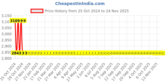 moglix.com HPL 5A Projection Mounted Electronic Energy Meter with Counter Type Display, TPPC1810000000OC00 hpl Price History Graph from 25 Oct 2024 to 24 Nov 2025