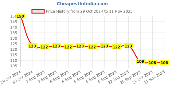 moglix.com HPL 5W LED GLO Bulb HPLLEDDB0565B22 hpl Price History Graph from 29 Oct 2024 to 10 Nov 2025