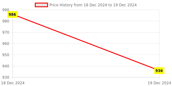 moglix.com HPL 6kA 6-32A Double Pole B Curve Rakshak MCB, RDPB50-63 hpl Price History Graph from 18 Dec 2024 to 19 Dec 2024