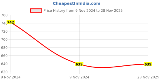 moglix.com HPL 6W Plus Onyx LED, HPLLEDRP06(0W) hpl Price History Graph from 9 Nov 2024 to 28 Nov 2025