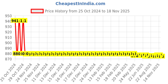 moglix.com HPL 7 Way Spike Guard, EASMSG7WE1 hpl Price History Graph from 25 Oct 2024 to 17 Nov 2025