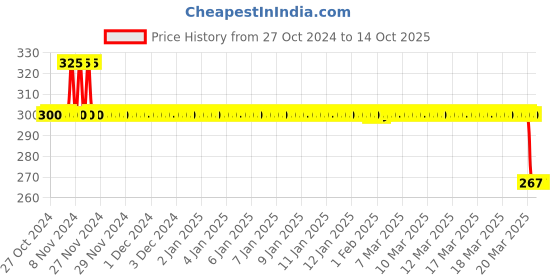 moglix.com HPL 7W B-22 White GLO LED Bulbs (Pack of 2) hpl Price History Graph from 27 Oct 2024 to 13 Oct 2025