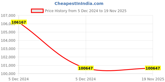 moglix.com HPL 800A 50kA 3 Pole Electrical Fixed Type IntelliSMART Air Circuit Breaker, CN083EM2D2D2BH0 hpl Price History Graph from 5 Dec 2024 to 19 Nov 2025
