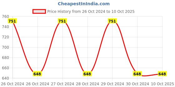 moglix.com HPL 9W Inverter Lamp, HPLLEDINV0927B22 hpl Price History Graph from 26 Oct 2024 to 10 Oct 2025