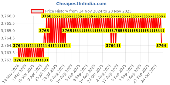 moglix.com HPL Alpha CT2 Digital Three Phase Panel Mounted Energy Meter, PMCTCN1LCDAT-ALP hpl Price History Graph from 14 Nov 2024 to 22 Nov 2025
