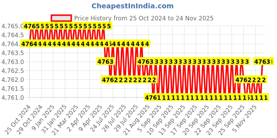 moglix.com HPL Alpha-I Plus CT2 Digital Three Phase Panel Mounted Energy Meter, PMCTCC1LCDAT-ALPi+ hpl Price History Graph from 25 Oct 2024 to 24 Nov 2025