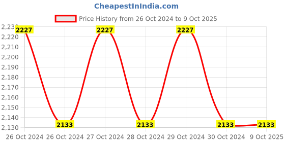 moglix.com HPL Ceiling Mount Movement Detector, MSSMMDCM hpl Price History Graph from 26 Oct 2024 to 8 Oct 2025