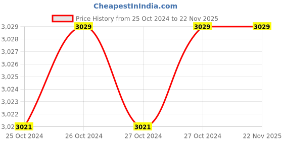 moglix.com HPL CT-2E Digital Energy Meter hpl Price History Graph from 25 Oct 2024 to 22 Nov 2025