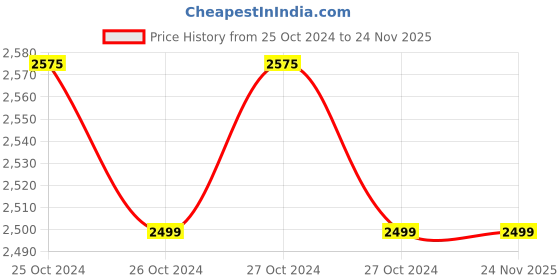 moglix.com HPL CT-2M Digital Energy Meter hpl Price History Graph from 25 Oct 2024 to 24 Nov 2025