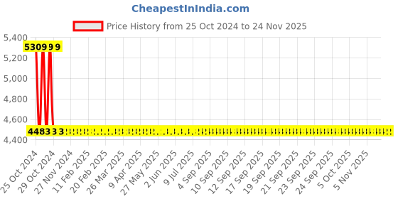 moglix.com HPL CT2EMG Dual Source Energy LCD Meter, NDUSCT2EMGB05 hpl Price History Graph from 25 Oct 2024 to 24 Nov 2025