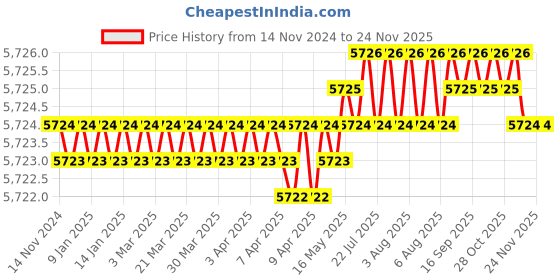 moglix.com HPL CT2EMG Plus Digital LT-CT Operated Dual Source Plus Flush Mount Multi Function Meter, PMCTCN1LCDAT-BETA hpl Price History Graph from 14 Nov 2024 to 24 Nov 2025