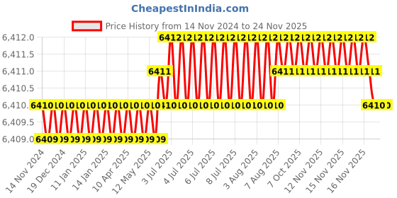 moglix.com HPL CT2EMG Plus Digital LT-CT Operated Dual Source Plus Flush Mount Multi Function Meter, PMCTCN1LCDAT-GAM hpl Price History Graph from 14 Nov 2024 to 24 Nov 2025