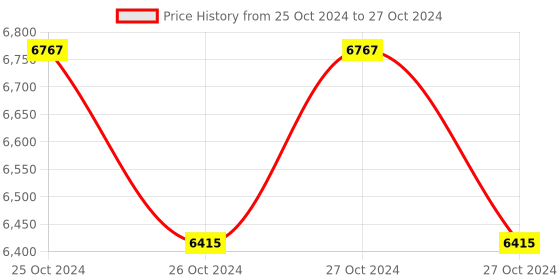 moglix.com HPL CT2EMG Plus Dual Source Plus LCD Meter, DUSCT2EMGPC01 hpl Price History Graph from 25 Oct 2024 to 27 Oct 2024