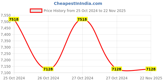 moglix.com HPL CT2EMG Plus Dual Source Plus LCD Meter, DUSCT2EMGPC05 hpl Price History Graph from 25 Oct 2024 to 22 Nov 2025
