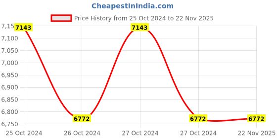 moglix.com HPL CT2EMG Plus Dual Source Plus LCD Meter, DUSCT2EMGPC11 hpl Price History Graph from 25 Oct 2024 to 22 Nov 2025