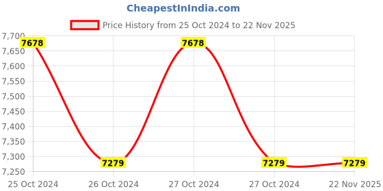 moglix.com HPL CT2EMG Plus Dual Source Plus LCD Meter, DUSCT2EMGPC21 hpl Price History Graph from 25 Oct 2024 to 22 Nov 2025