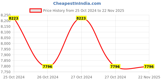moglix.com HPL CT2EMG Plus Dual Source Plus LCD Meter, DUSCT2EMGPC25 hpl Price History Graph from 25 Oct 2024 to 22 Nov 2025