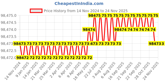 moglix.com HPL Digital Projection Type ABT Meter with DLMS Protocol, H0PB3N28141100MSOC hpl Price History Graph from 14 Nov 2024 to 24 Nov 2025