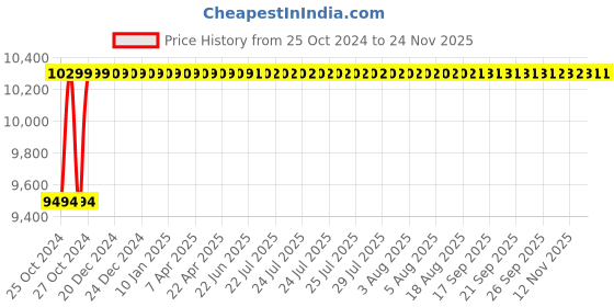 moglix.com HPL Digital Three Phase Polycarbonate LT-CT Operated Trivector Meter, TLPB2823130000OC03 hpl Price History Graph from 25 Oct 2024 to 24 Nov 2025