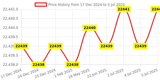 moglix.com HPL Digital Three Phase Smart Energy Meter with 4G/GPRS Based Communication, TLSM282I131000OC00 hpl Price History Graph from 17 Dec 2024 to 5 Jul 2025